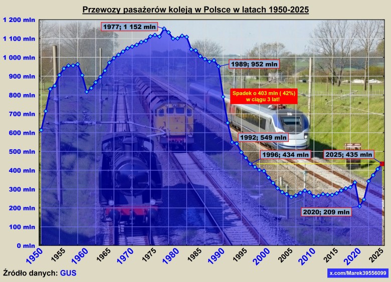 Liczba pasażerów w Polsce w latach 1950-2025