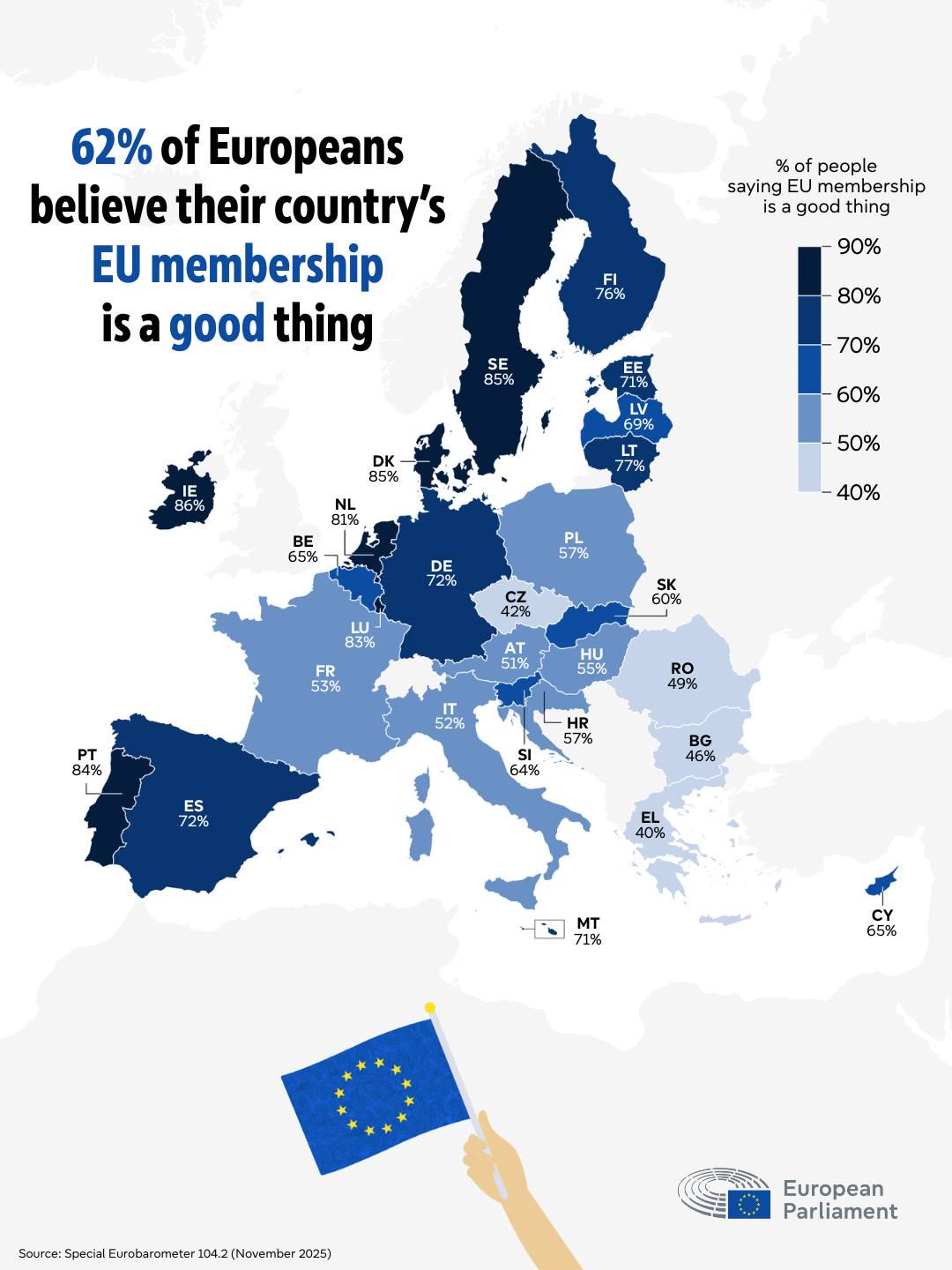 Odsetek Europejczyków, która uważam, że ​​członkostwo ich kraju w Unii jest dobrą rzeczą, 2025