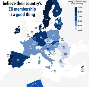 Odsetek Europejczyków, która uważam, że ​​członkostwo ich kraju w Unii jest dobrą rzeczą, 2025