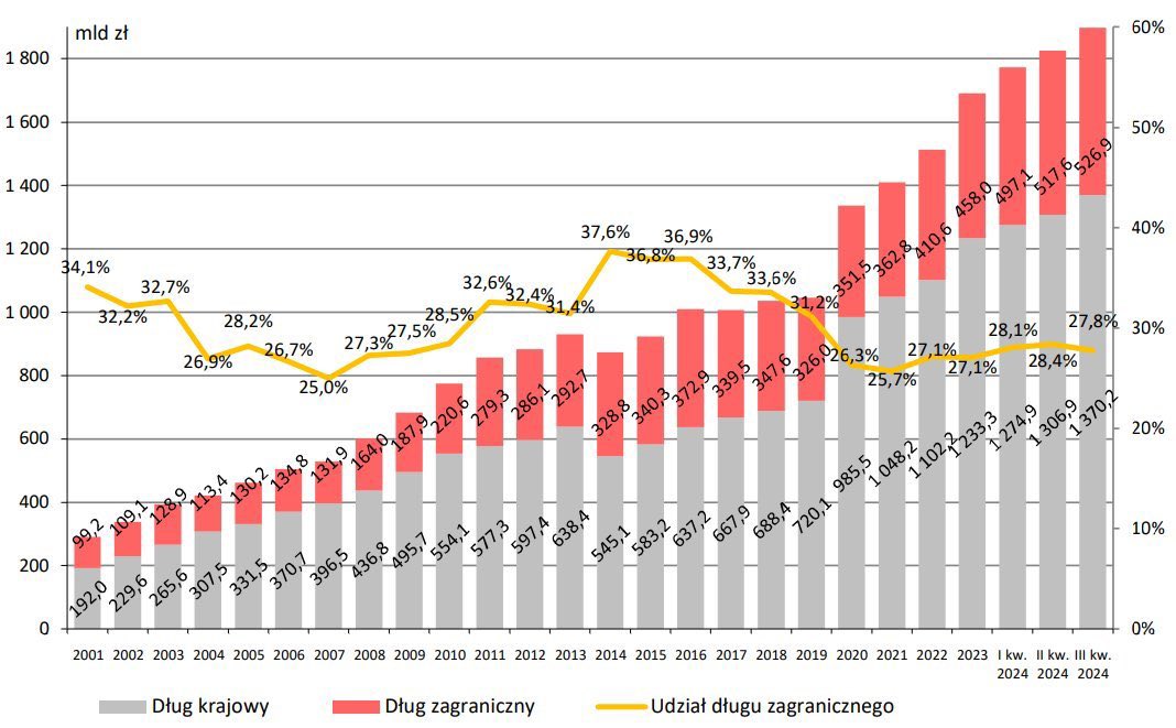 Dług zagraniczny i krajowy 2001-2024