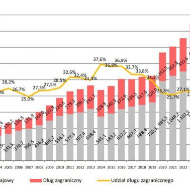 Dług zagraniczny i krajowy 2001-2024