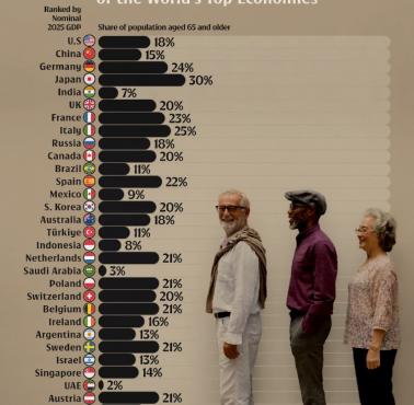 Odsetek osób, która ma 65 lat i więcej na świecie, 2025