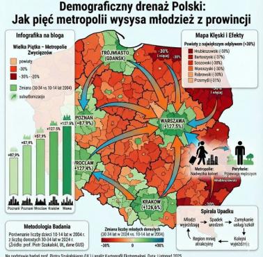 Demograficzny drenaż Polski (bez uwzlędnienia drenażu Zachodu), które obszary dostarczają ludzi do miast i metropolii?, 2025