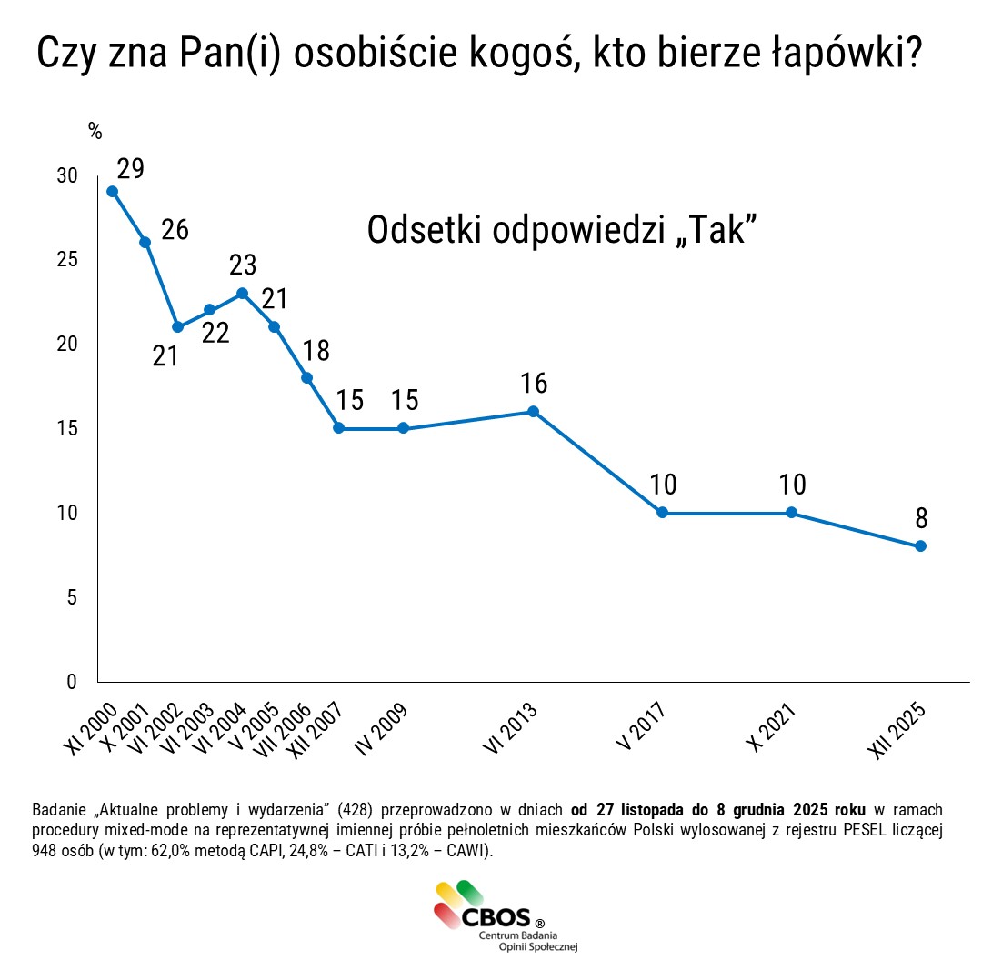 Czy zna Pan/Pani osobiście kogoś w Polsce, kto bierze łapówki? 2000-2025
