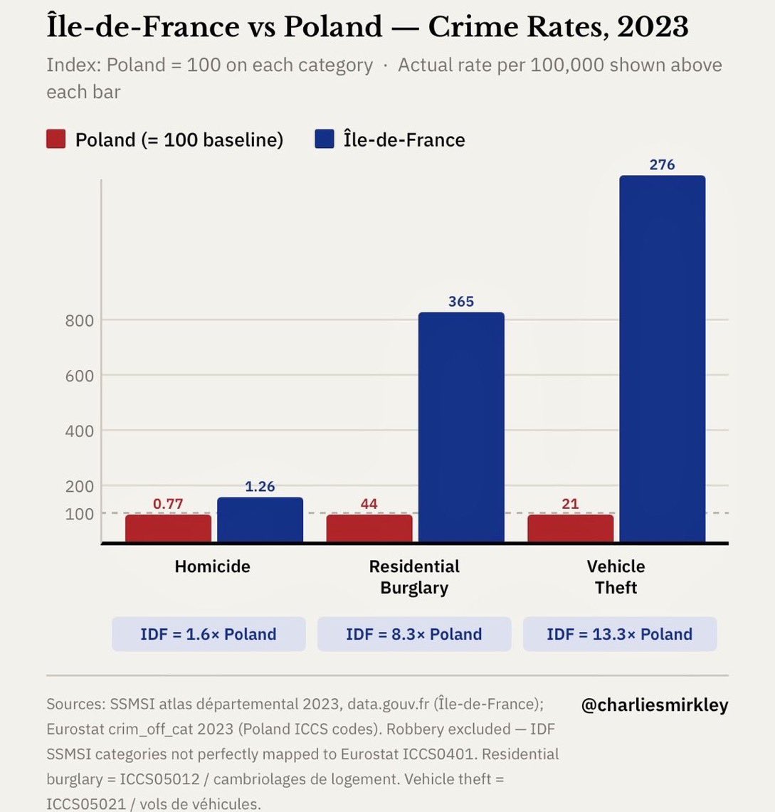 Przestępczość we Francji i Polsce, 2023