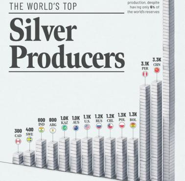 Które kraje produkują najwięcej srebra? 2025