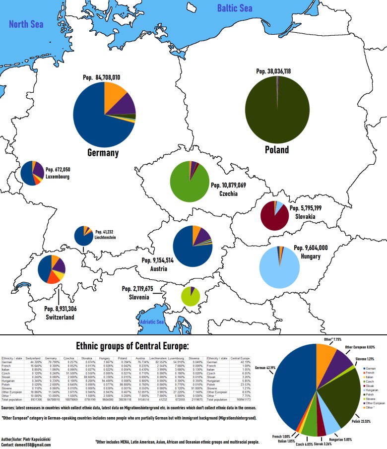 Grupy etniczne Europy Środkowej