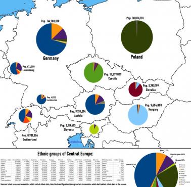 Grupy etniczne Europy Środkowej