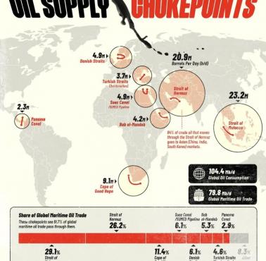 Wąskie gardła przepływu ropy, 2025