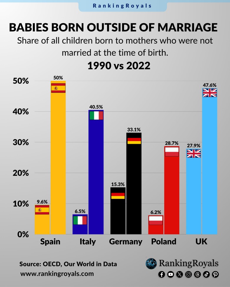 Odsetek urodzeń pozamałżeńskich w Polsce a wybranych innych krajach 1990 i 2022 r.