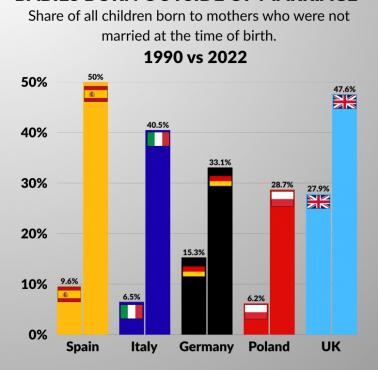 Odsetek urodzeń pozamałżeńskich w Polsce a wybranych innych krajach 1990 i 2022 r.