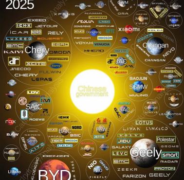 Chińskie marki z podziałem na grupy, 2025