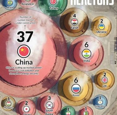 Państwa które budują największą liczbę elektrowni jądrowych, 2025