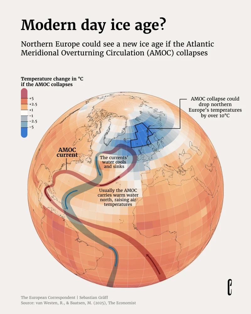 W Europie Północnej może nastąpić nowa epoka lodowcowa, jeśli załamie się południkowa cyrkulacja wymienna Atlantyku (AMOC)