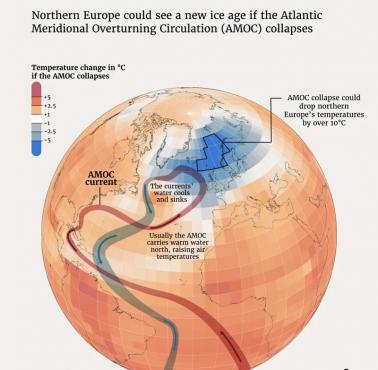 W Europie Północnej może nastąpić nowa epoka lodowcowa, jeśli załamie się południkowa cyrkulacja wymienna Atlantyku (AMOC)