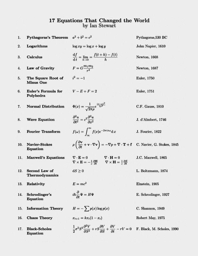 Równania, które zmieniły naukę