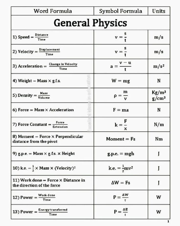 Fizyka ogólna - podstawowe wzory