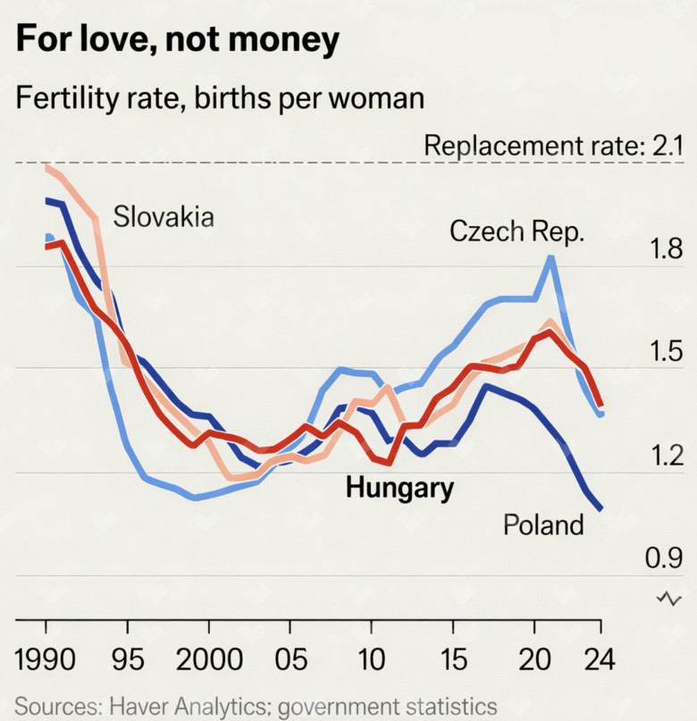 Współczynnik dzietności we wschodniej części Europy, 1990-2024