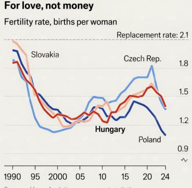 Współczynnik dzietności we wschodniej części Europy, 1990-2024