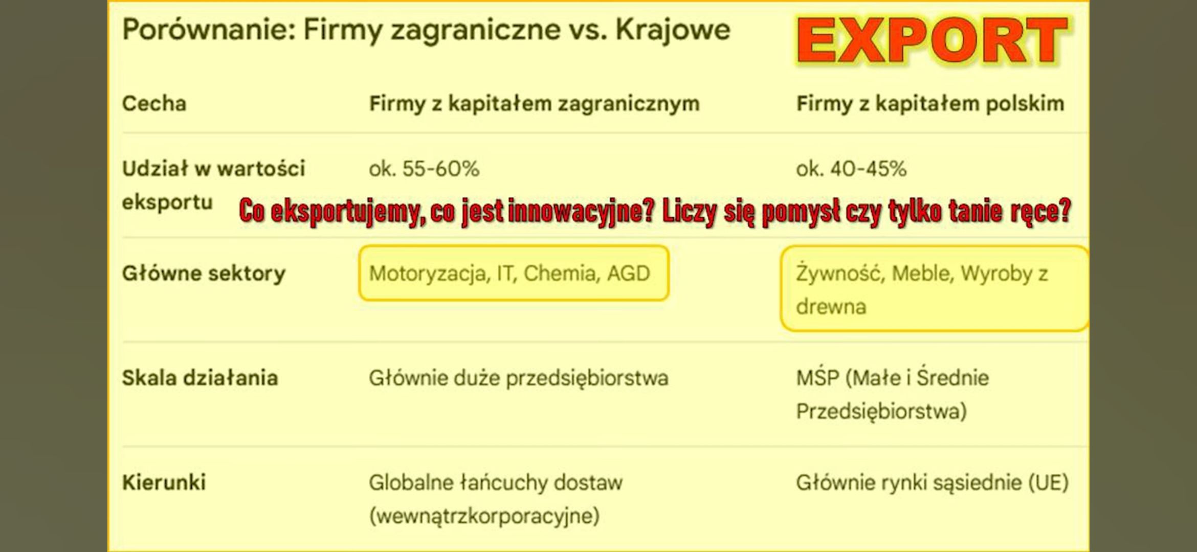 Struktura polskiego eksportu z podziałem na firmy polskie i zagraniczne