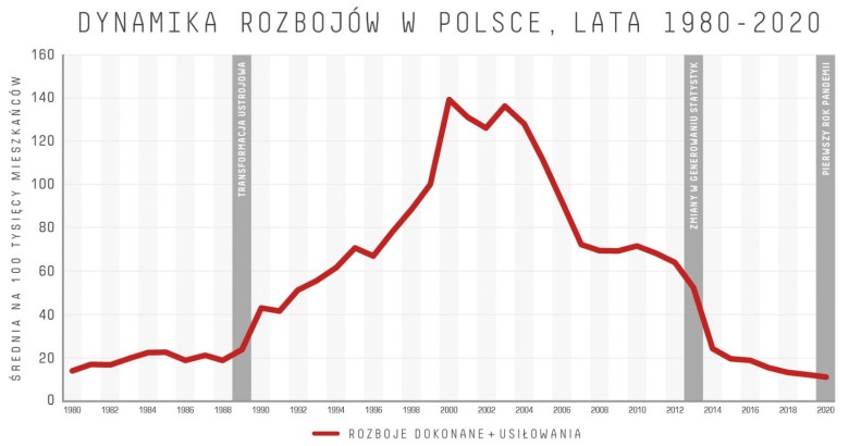 Dynamika rozbojów w PRL i III RP, 1980-2020
