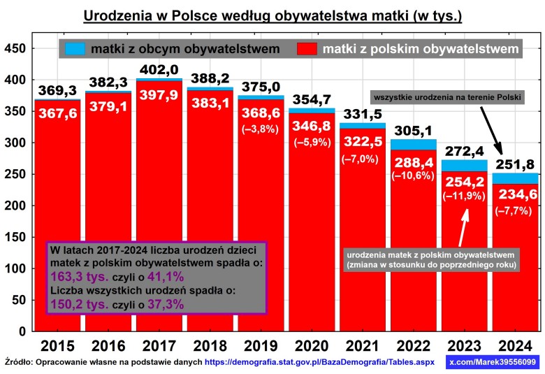 Urodzenia w Polsce według obywatelstwa matek, 2015-2024 ( w tys.)