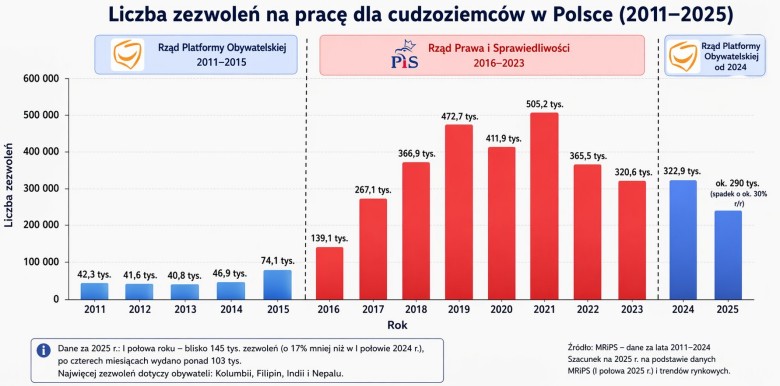 Liczba zezwoleń na pracę dla cudzoziemców w Polsce 2011-2025