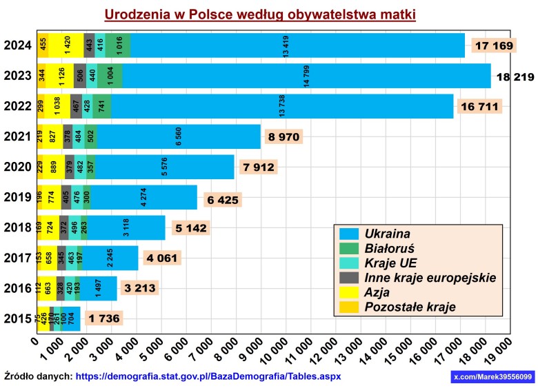 Urodzenia w Polsce według obywatelstwa matek, 2015-2024 ( w tys.)