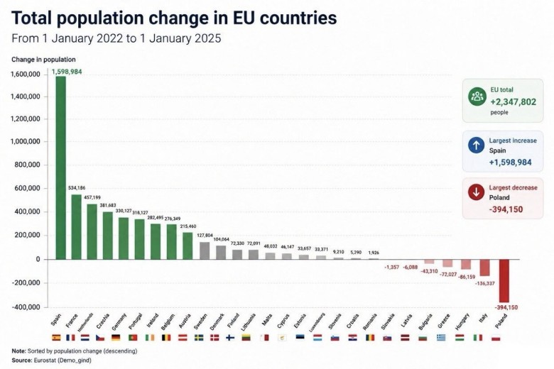 Zmiana populacji w Europie 2022-2025