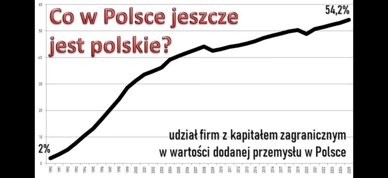 Udział firm z kapitałem zagranicznym w przemyśle w Polsce, od 1990 do 2025