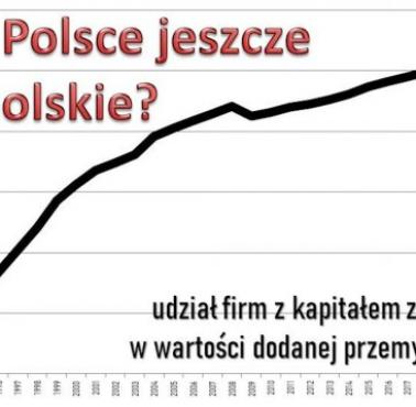 Udział firm z kapitałem zagranicznym w przemyśle w Polsce, od 1990 do 2025