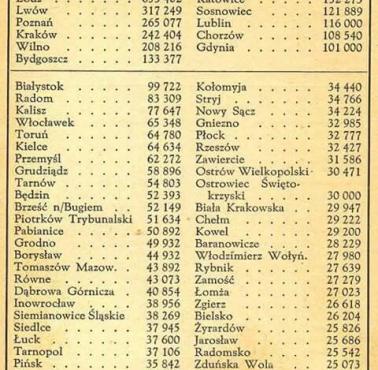 Największe miasta II RP
