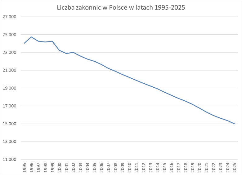 Liczba zakonnic w Polsce w latach 1995-2025