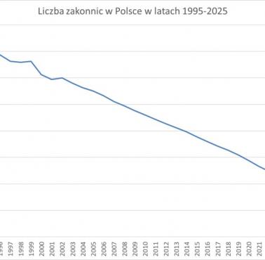 Liczba zakonnic w Polsce w latach 1995-2025