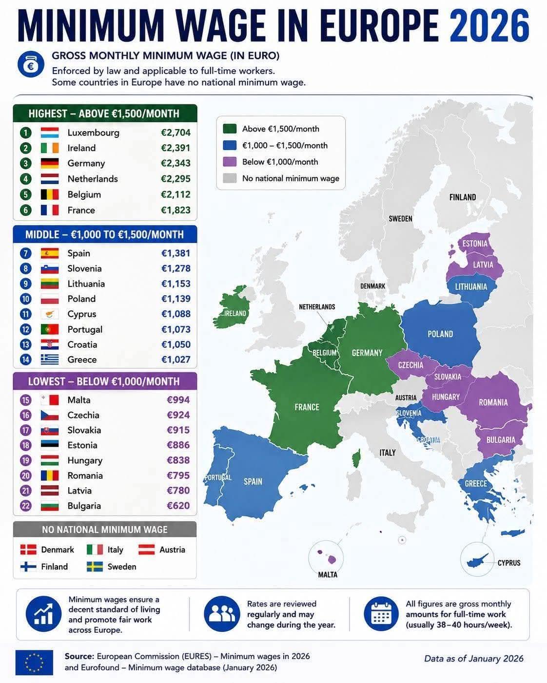 Minimalne wynagrodzenie w Europie od stycznia 2026