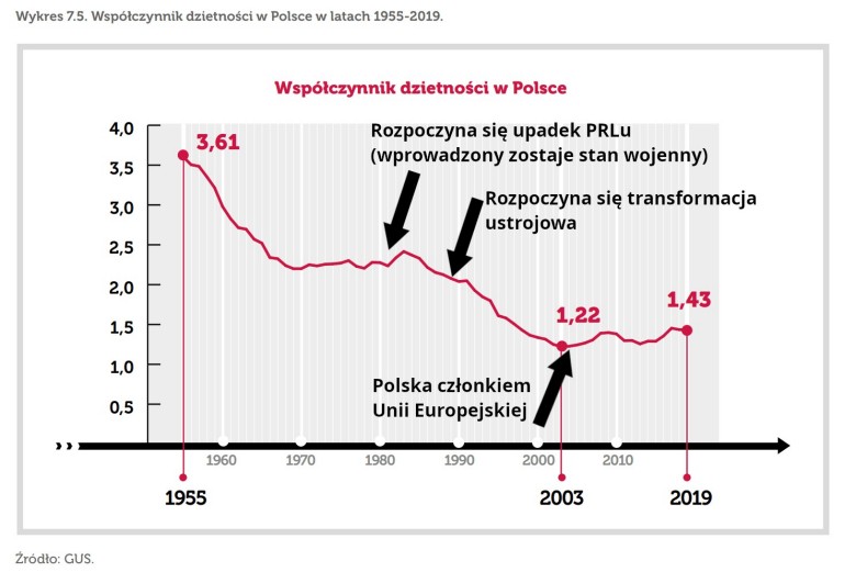 Współczynnik dzietności w Polsce, od 1955 roku