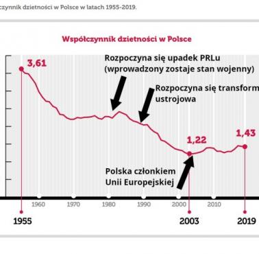 Współczynnik dzietności w Polsce, od 1955 roku
