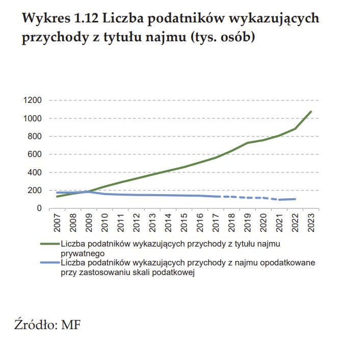 Ludzie żyjący z wynajmu w Polsce