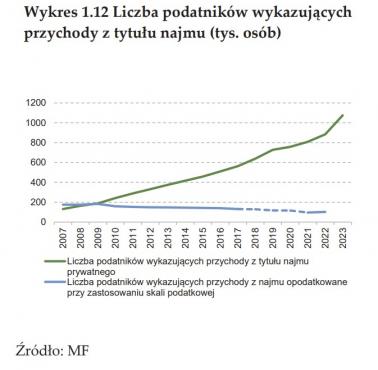 Ludzie żyjący z wynajmu w Polsce