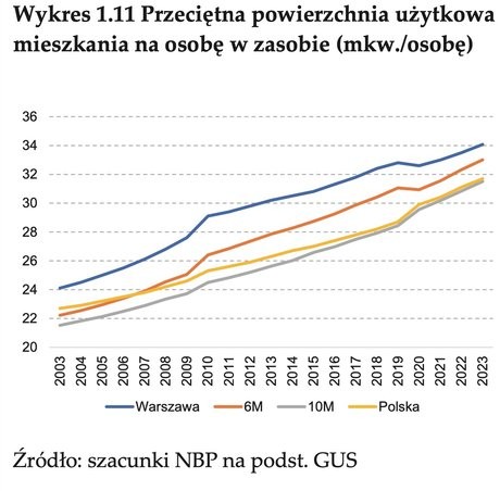 Wynikająca z depopulacji przeciętna powierzchnia użytkowa na osobę w Polsce od 2003 do 2023