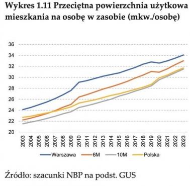 Wynikająca z depopulacji przeciętna powierzchnia użytkowa na osobę w Polsce od 2003 do 2023
