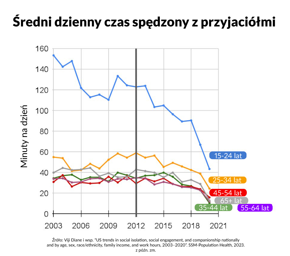Średni czas poświęcony na spotkania z przyjaciółmi 2003-2021