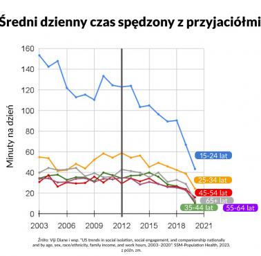 Średni czas poświęcony na spotkania z przyjaciółmi 2003-2021