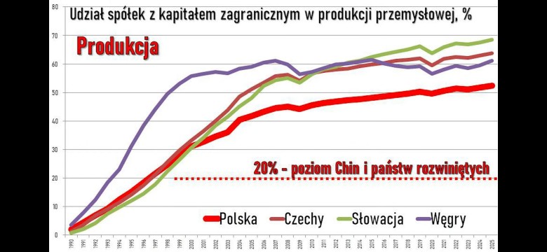 Udział spółek z kapitałem zagranicznym w produkcji przemysłowej Polski, 1990-2025