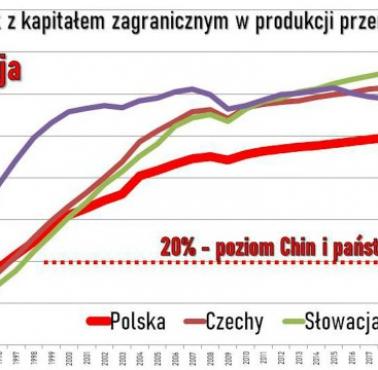 Udział spółek z kapitałem zagranicznym w produkcji przemysłowej Polski, 1990-2025