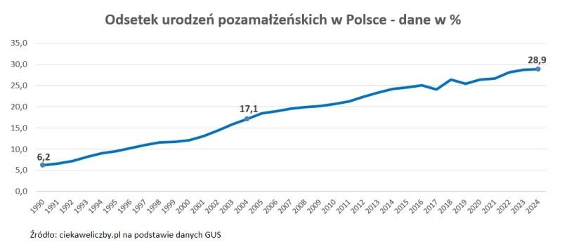 Odsetek urodzeń pozamałżeńskich w Polsce 1990-2021
