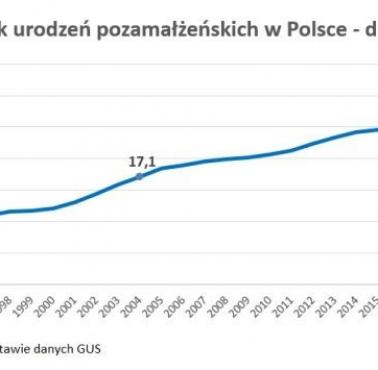 Odsetek urodzeń pozamałżeńskich w Polsce 1990-2021