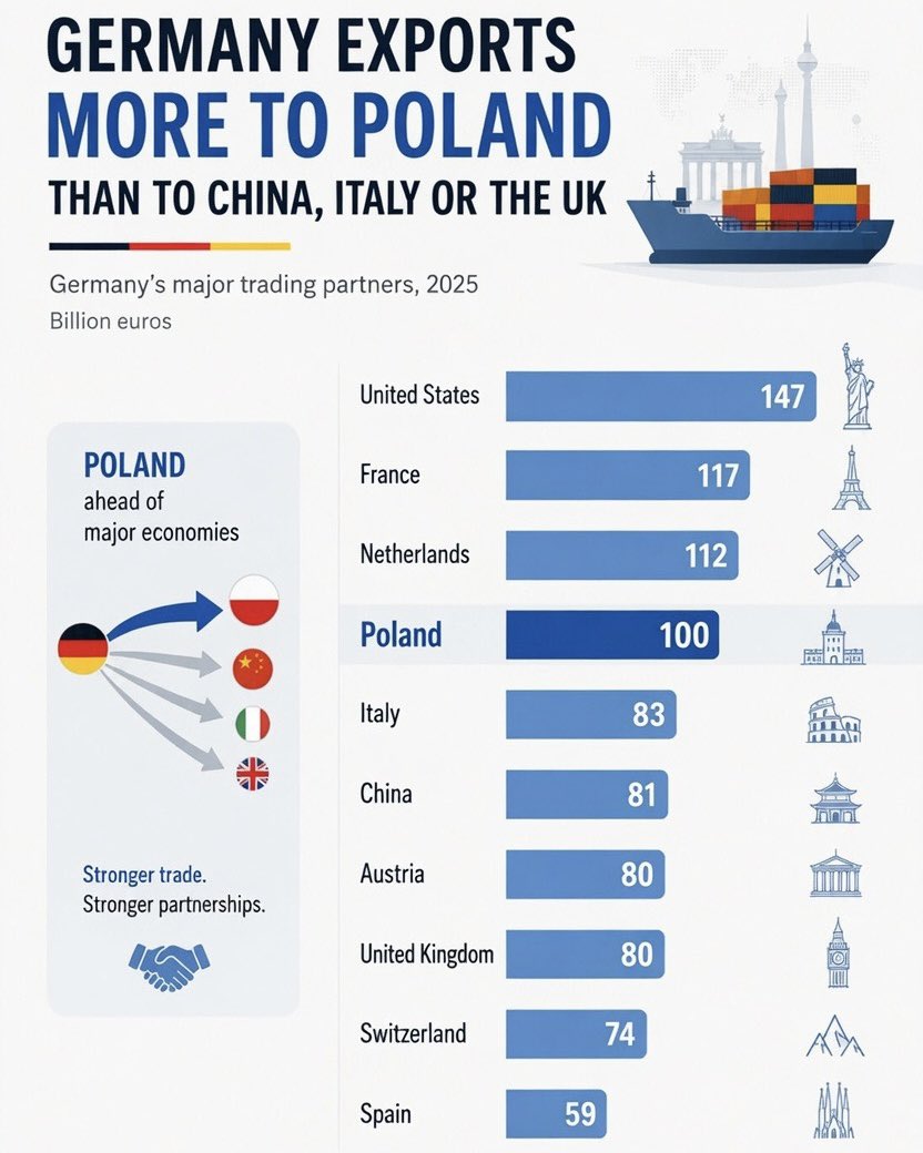 Niemcy są uzależnione od eksportu do USA, Francji, Holandii i Polski, 2025