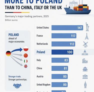 Niemcy są uzależnione od eksportu do USA, Francji, Holandii i Polski, 2025