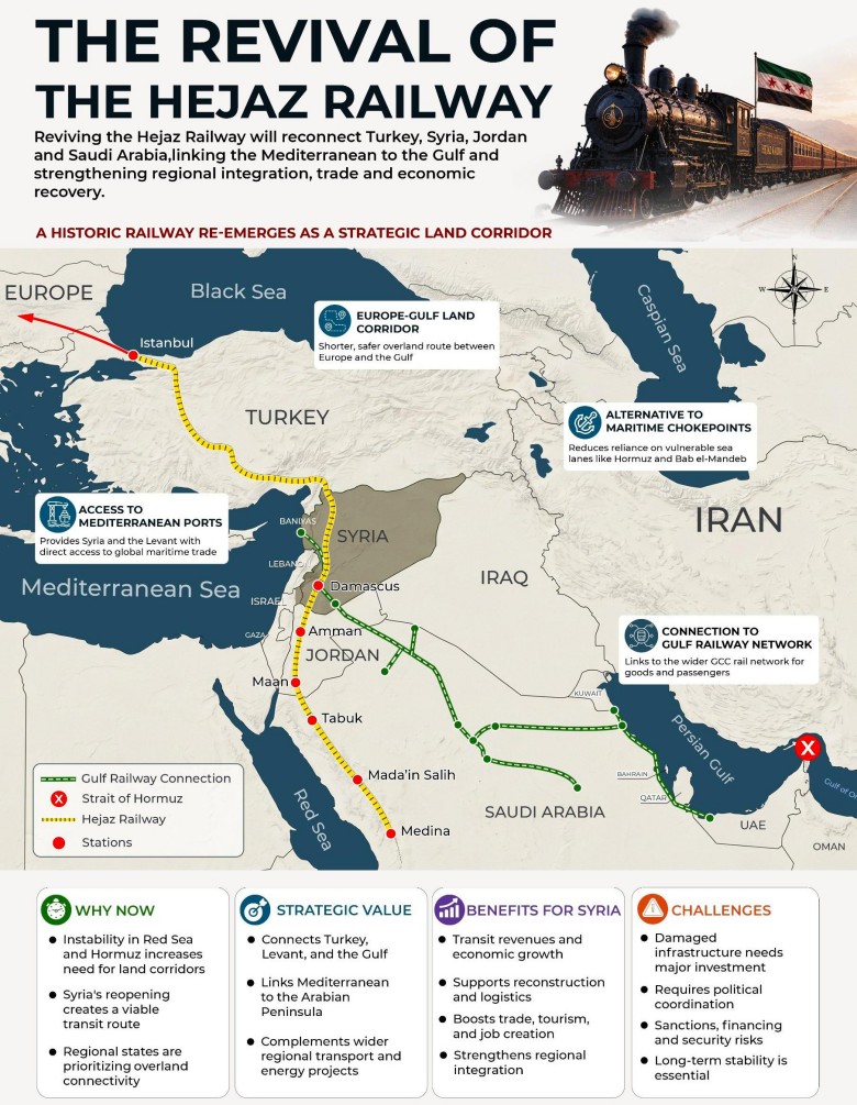 Projektowany szlak handlowy na BW, który pomija Iran. Turcja, Arabia Saudyjska, Syria i Jordania z połączeniem z Izraelem